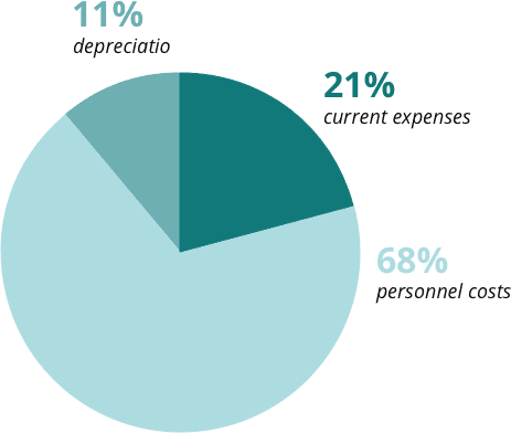 21% current expenses. 68% personnel costs. 11% depreciation