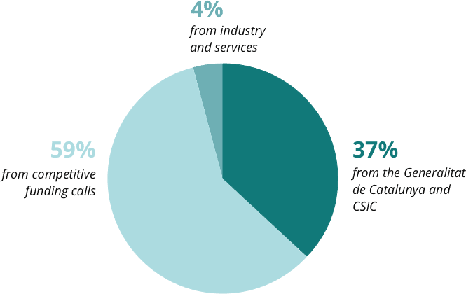 37% from the Generalitat de Catalunya and CSIC. 59% from competitive funding calls. 4% from industry and services