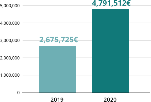 2020: 4,791,512.46€ - 2019: 2,675,725€