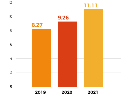 2021: 11.11 - 2020: 9.26 - 2019: 8.27