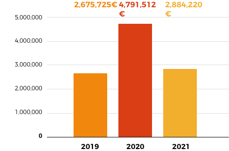 2021: 2.884.220 - 2020: 4,791,512.46€ - 2019: 2,675,725€