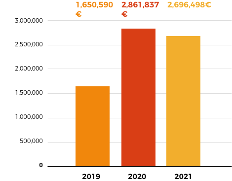 2021: 2.696.498€ - 2020: 2,861,837.64€ - 2019: 1,650,490.48€