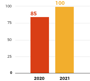 2021: 100 - 2020: 85
