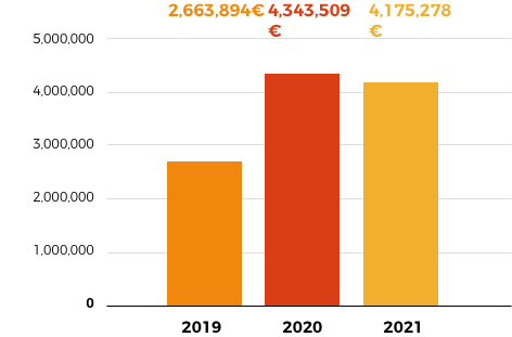 2021: 4.175.278€ - 2020: 4,343,509€ - 2019: 2,663,894.54€