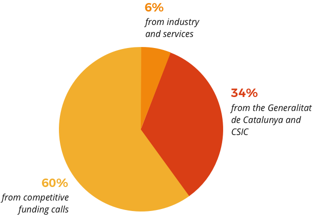 37% from the Generalitat de Catalunya and CSIC. 59% from competitive funding calls. 4% from industry and services