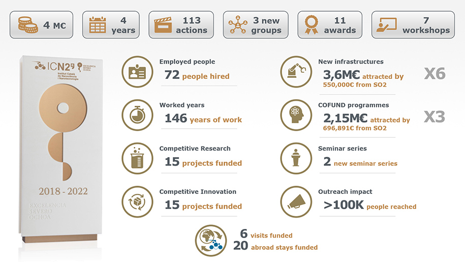 Severo Ochoa 2018-2022 Main impacts