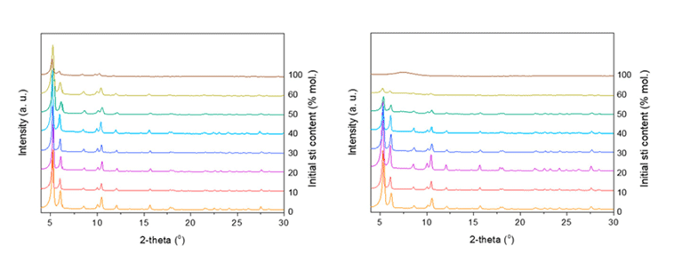 Powder X-Ray Difraction for mixed-ligand Zr-fcu-MOFs and ozonated MOF, measured at the XRD ICN2 facility.