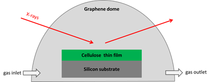 Scheme of Humidity chamber for in-situ x-ray reflectometry