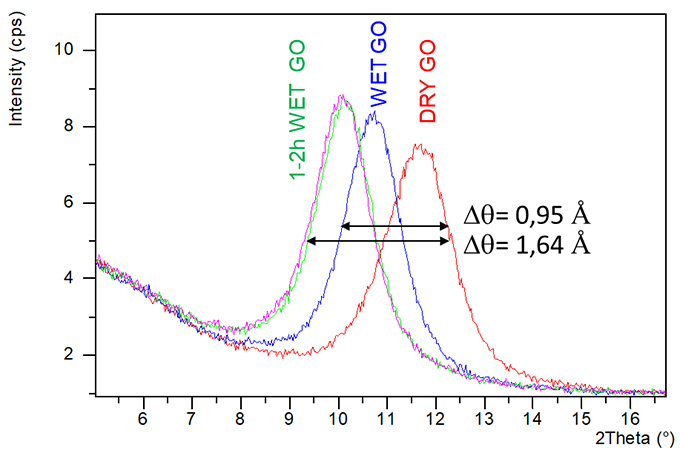 In-situ XRD experiment